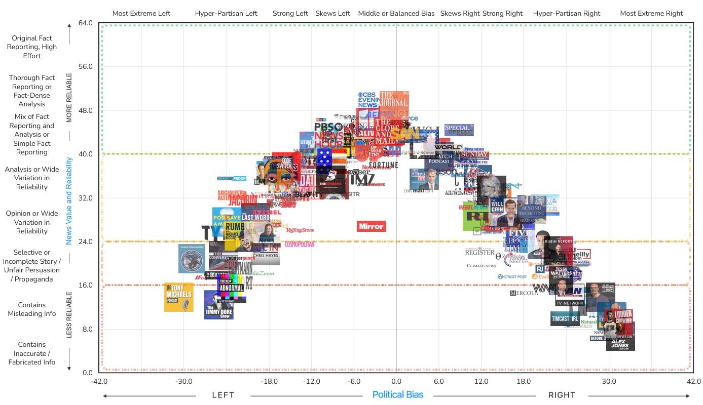 Interactive Media Bias Chart.jpg
